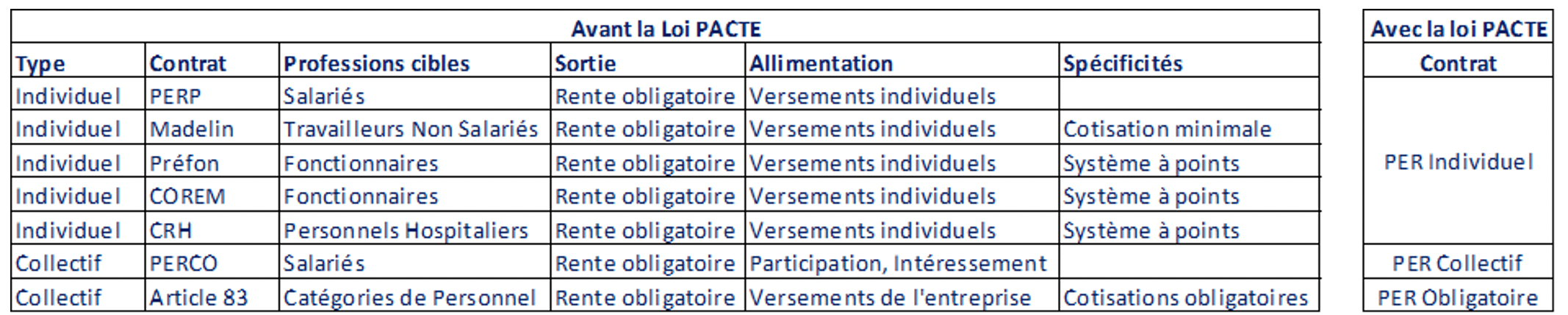 Synthèse des principaux dispositifs d’épargne retraite avant et après la loi PACTE